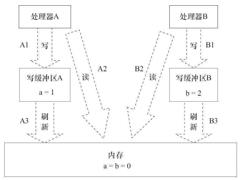 处理器和内存的交互