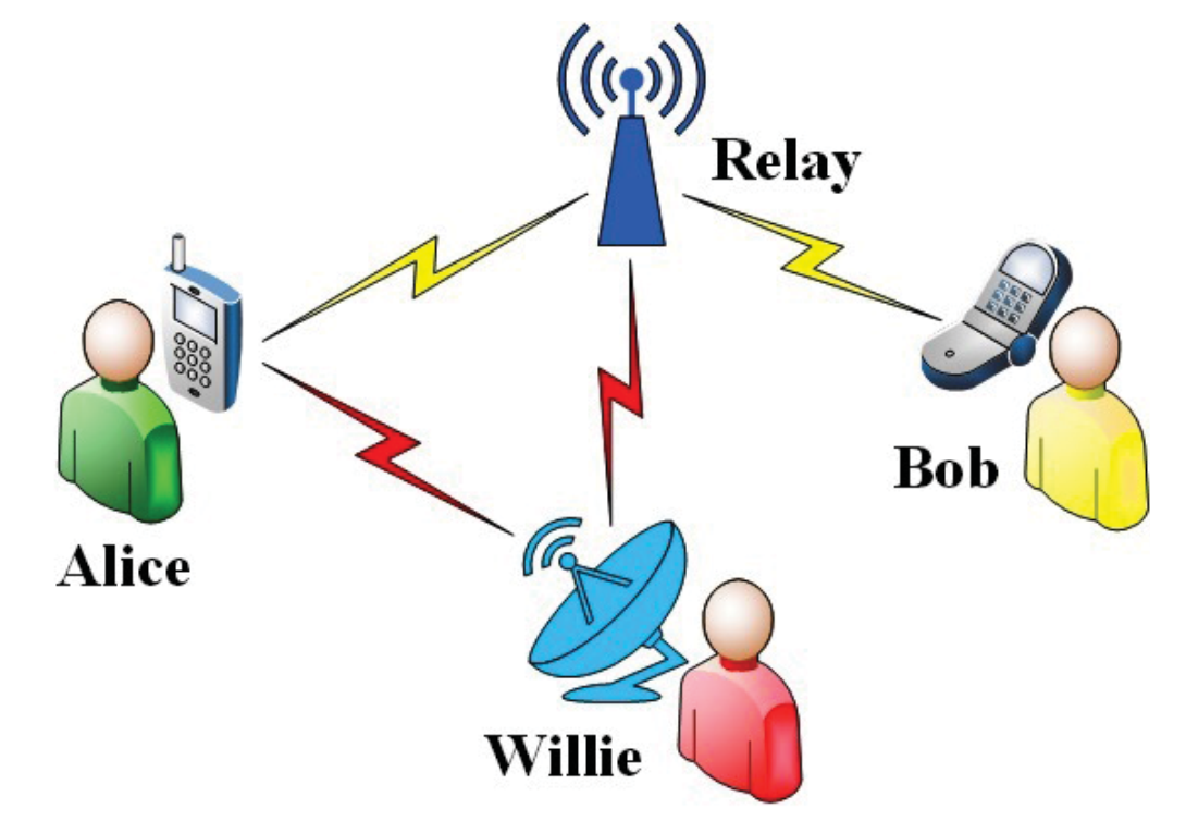 【论文02】隐蔽通信中的中继应用《Relaying via Cooperative Jamming in Covert Wireless Communications》