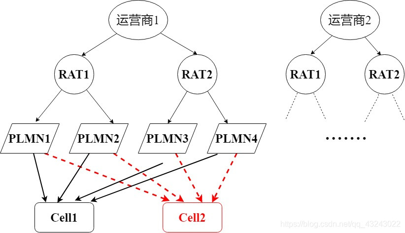 PLMN与RAT/Cell/运营商间的关系_plmn与cell-CSDN博客