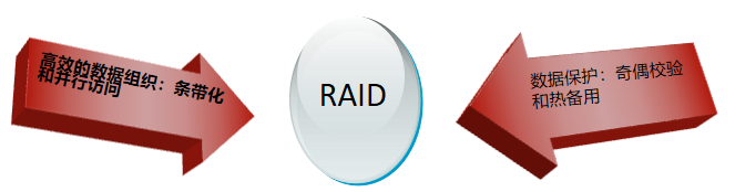 RAID技术详解「建议收藏」