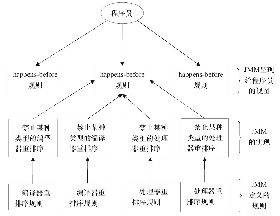 happens-before与JMM的关系