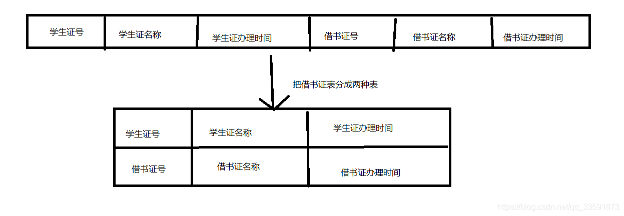 数据库设计三大范式——带你玩转数据库表_数据库范式画表-CSDN博客