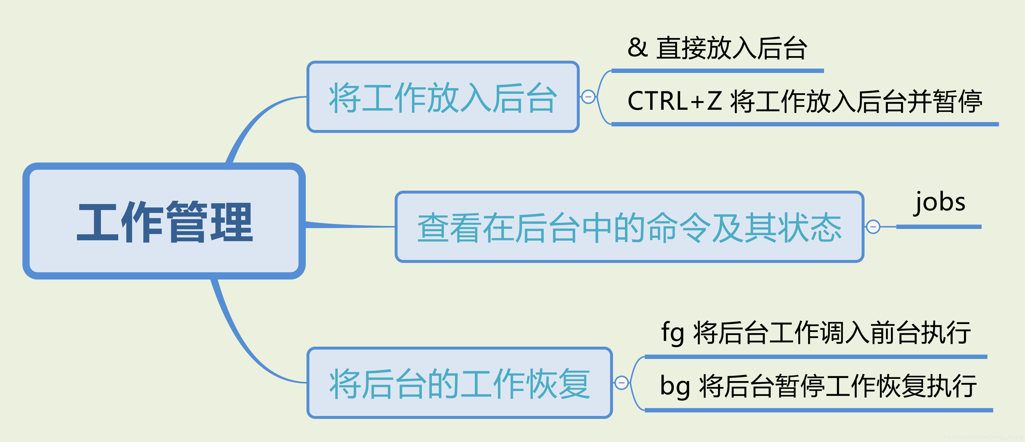 工作管理