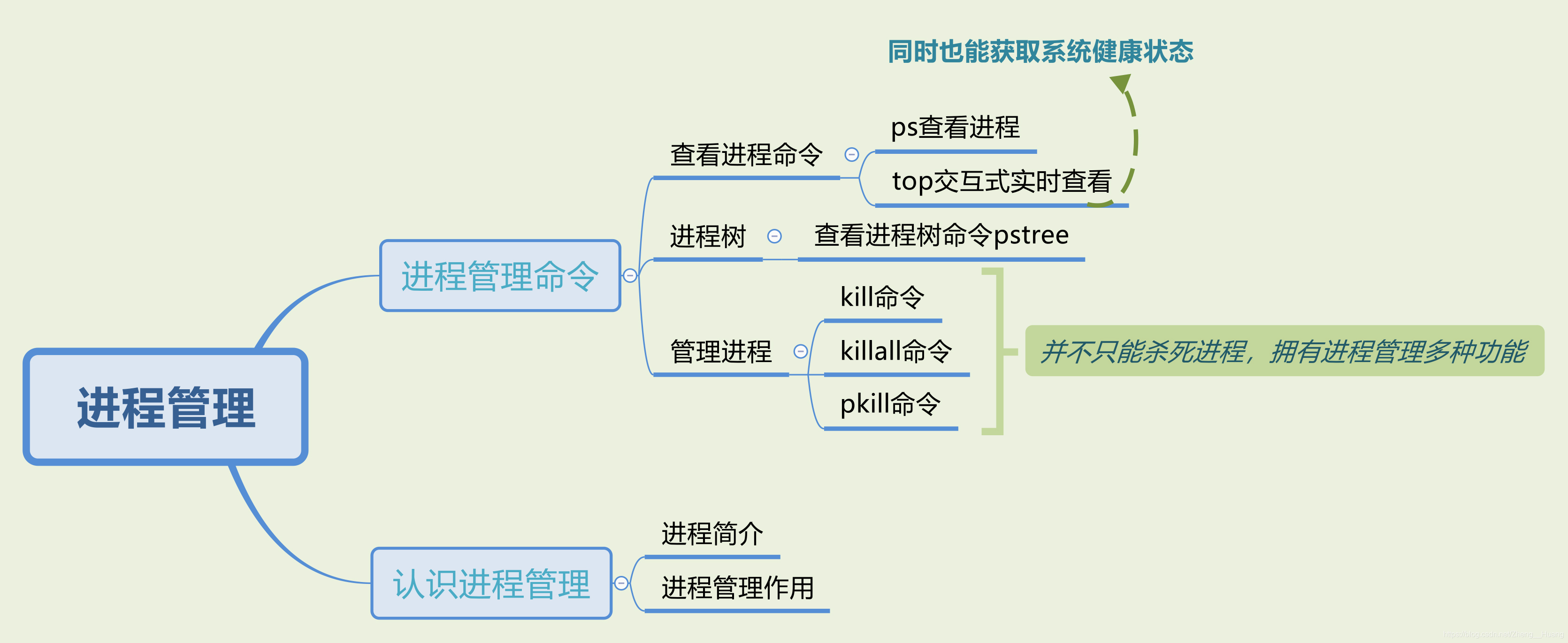 进程管理