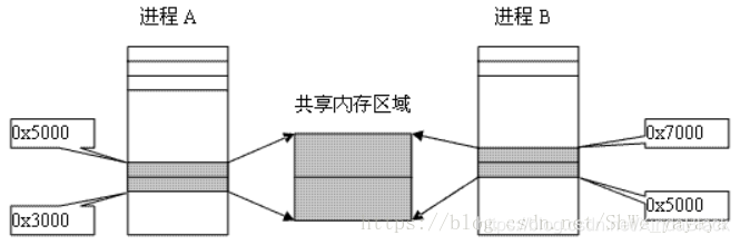 共享内存