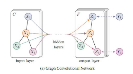 GCN: Graph Convolutional Neural Network - Programmer Sought