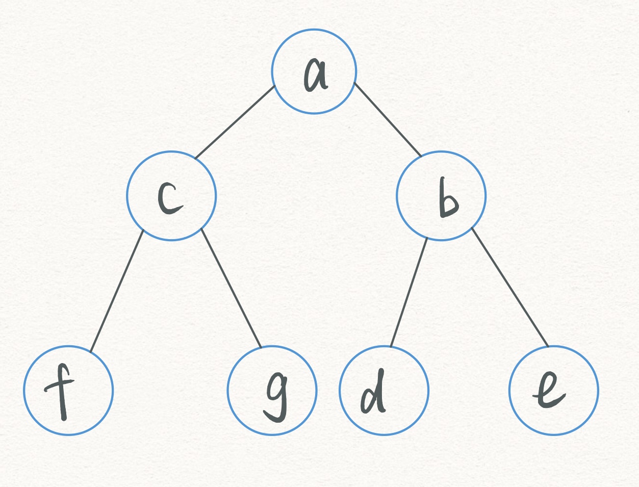 数据结构与算法——js实现二叉树前序,中序,后序遍历以及根据前中,中