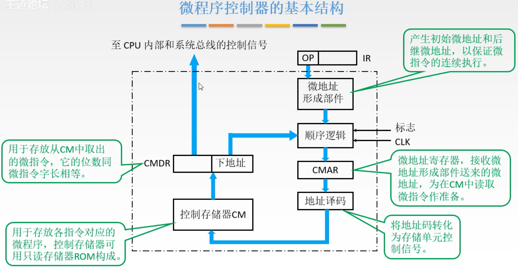 组原5控制器微程序设计