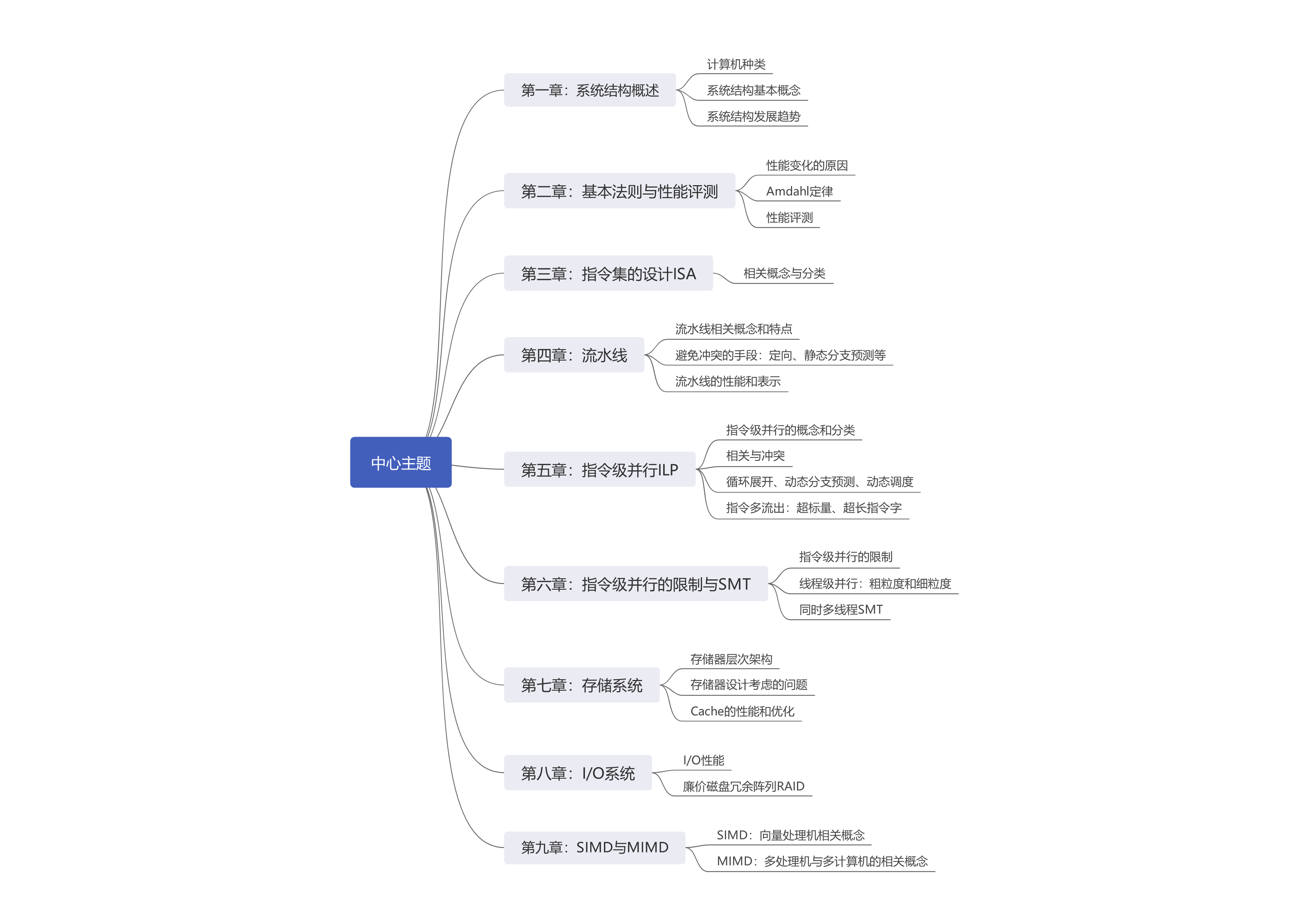 计算机系统结构复习：课程思维导图