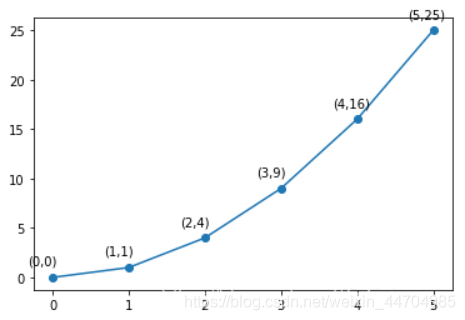 Python学习 Matplotlib添加文字标注 Laiyoung1022的博客 Csdn博客 Matplotlib标注文字