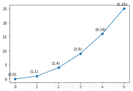 Python学习 Matplotlib添加文字标注 Laiyoung1022的博客 Csdn博客 Matplotlib标注文字 Python学习 Matplotlib添加文字标注 Laiyoung1022的博客 Csdn博客 Matplotlib标注文字