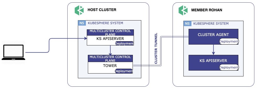 cluster-tunnel