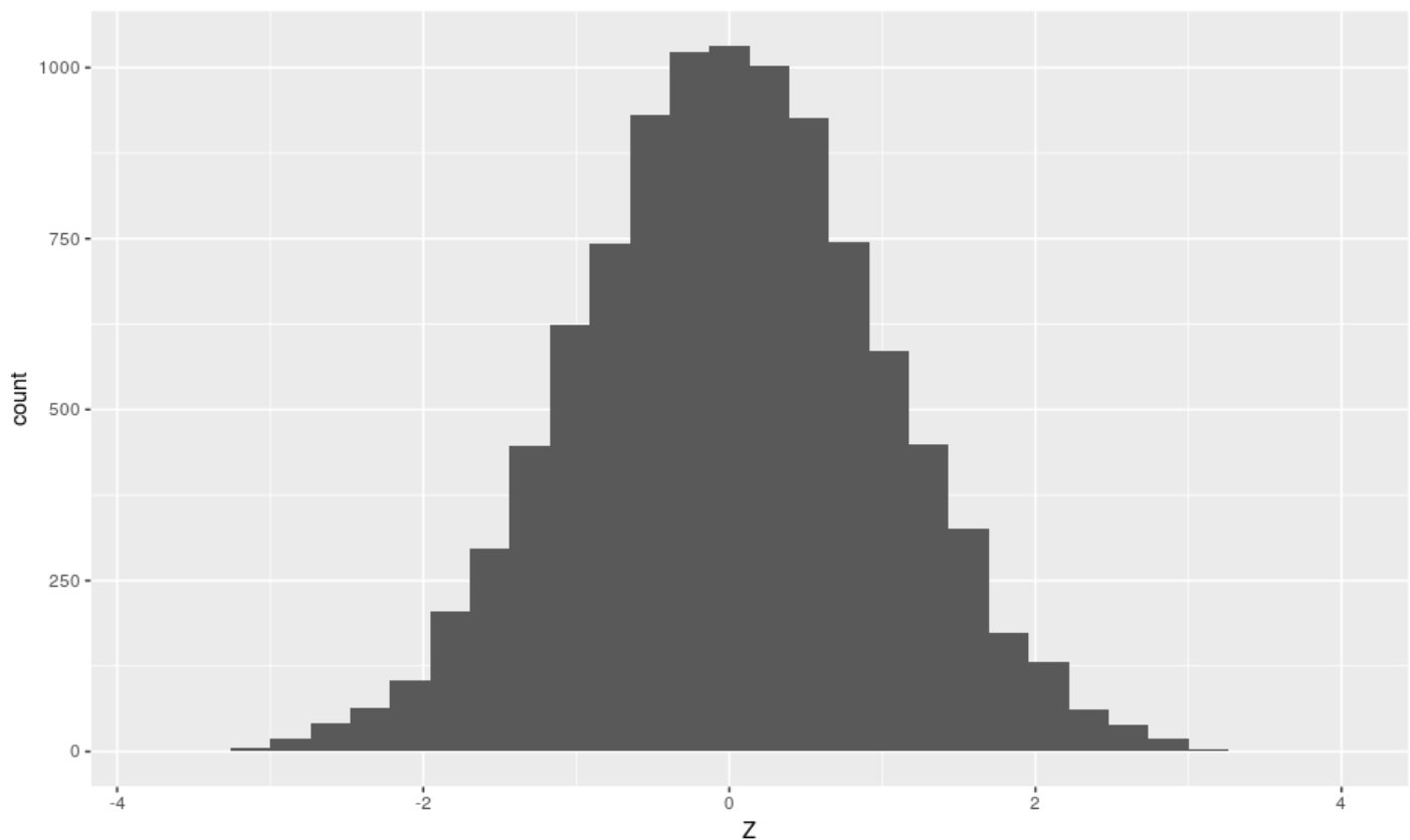 histogram