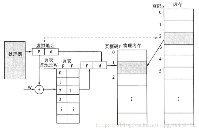 页模式下虚拟地址、物理地址转换