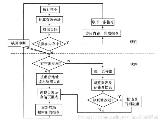 系统请页