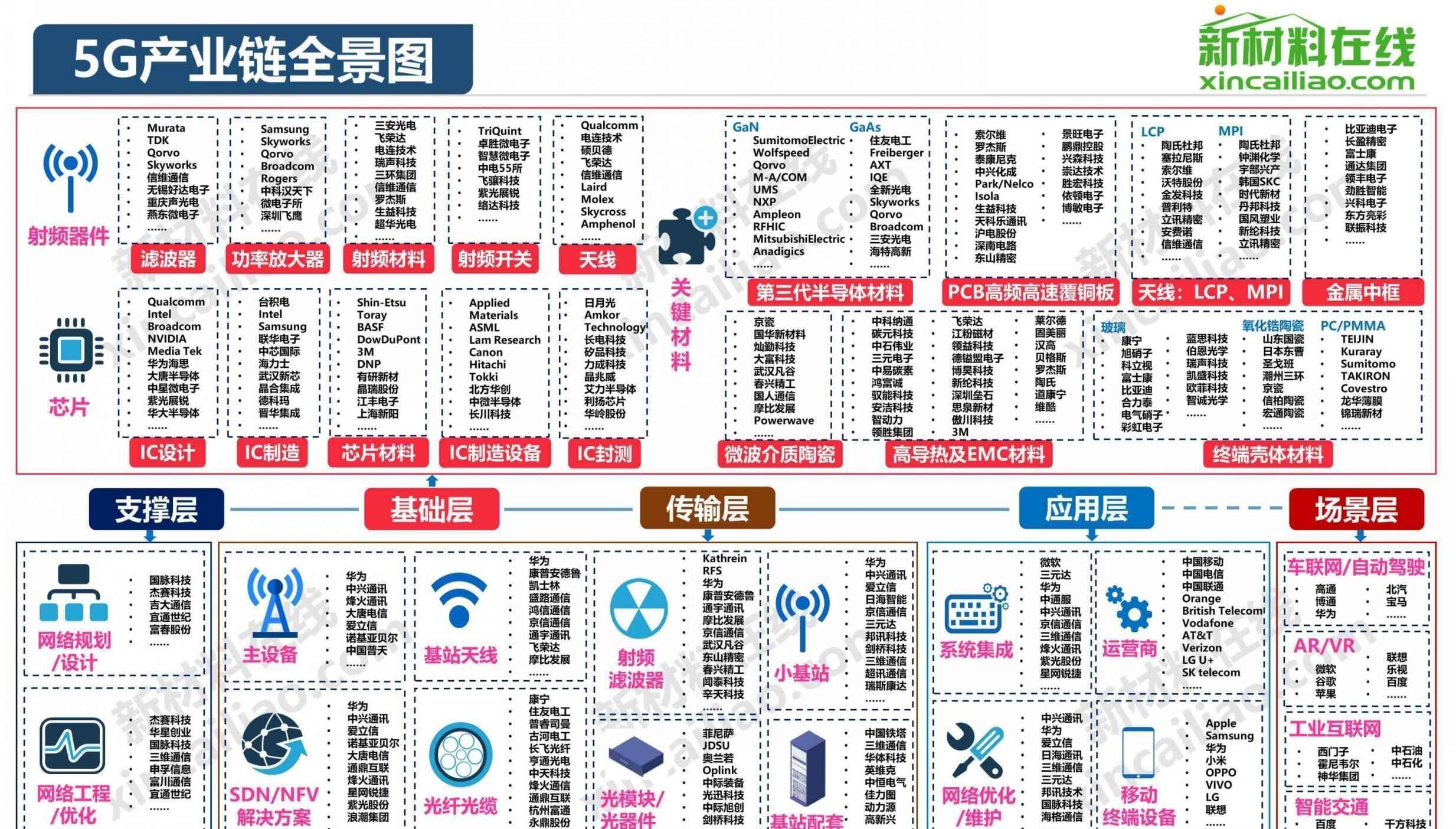 5g产业链