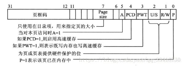 页表项