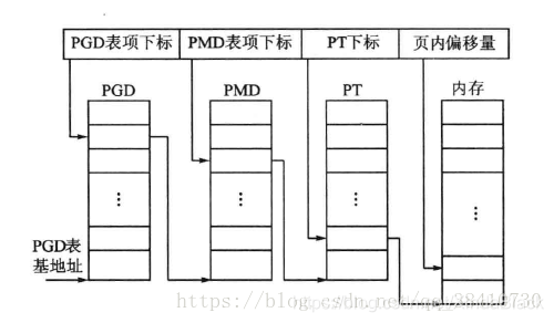 三级页表