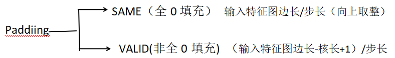 SAME (all 0 padding) Input feature map side length/step length (rounded up) PaddiingVALID (non-all 0 padding) (input feature map side length-kernel length + 1)/step size