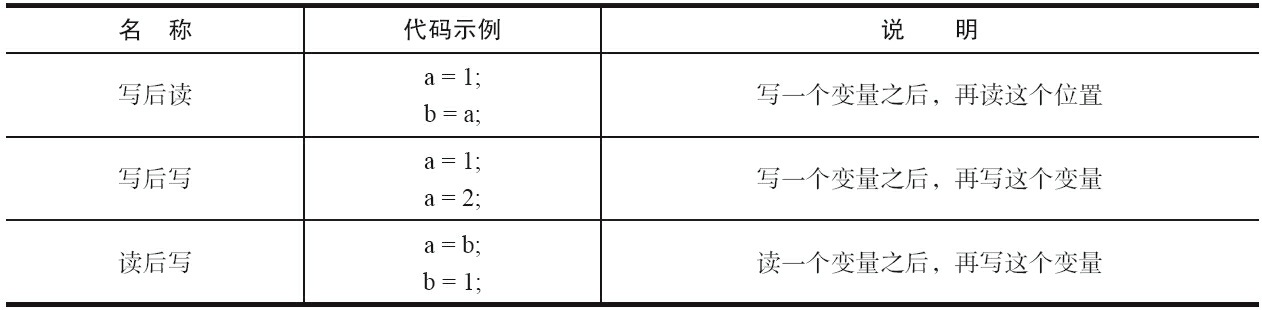 数据依赖类型表