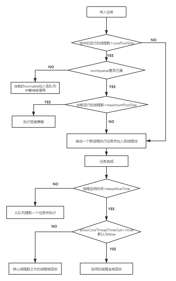 线程池执行原理