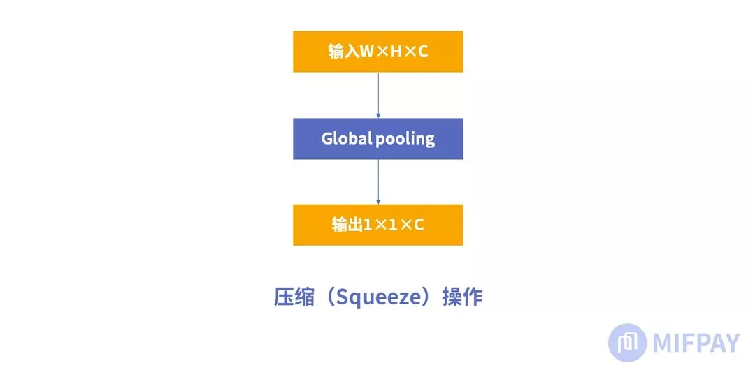 SE （Squeeze Excitation）模块