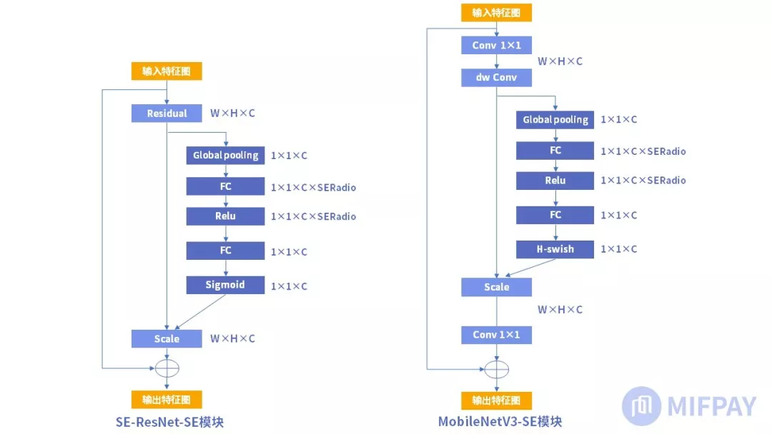 SE （Squeeze Excitation）模块