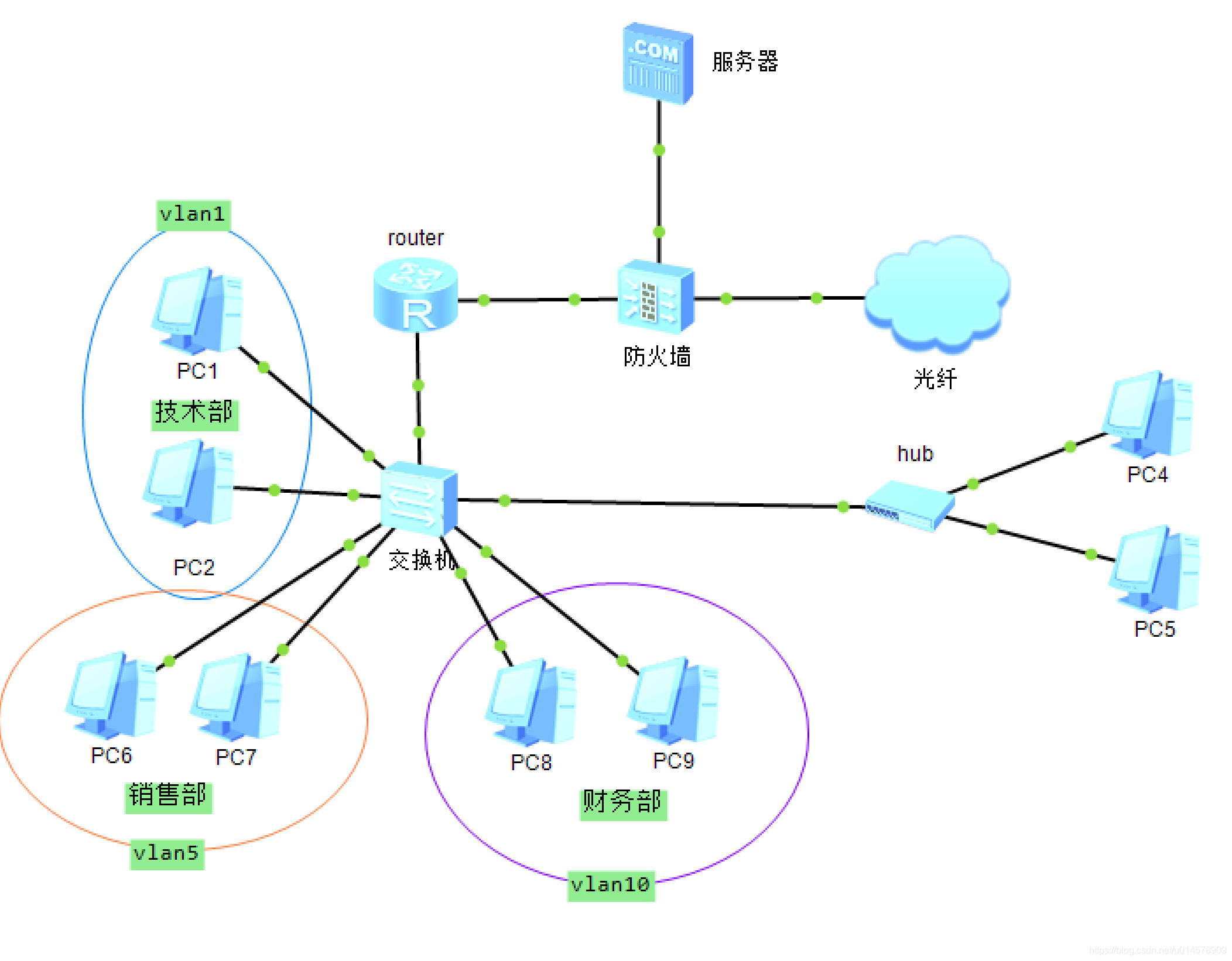 vlan