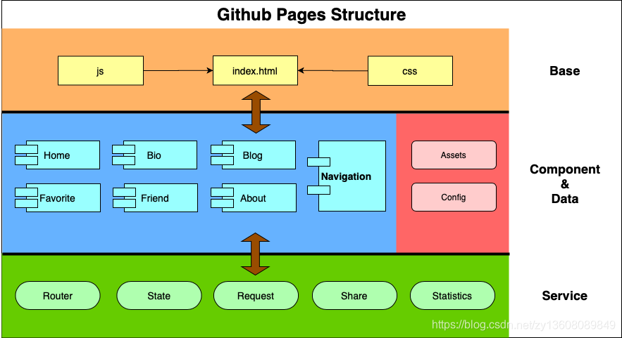 Vue.js+Github打造个人网站GithubPages
