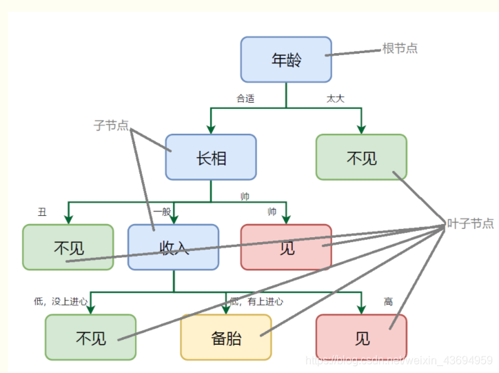 机器学习方法之决策树（Decision Tree，DT）