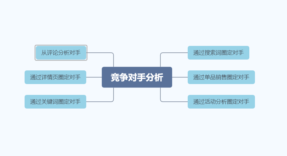 淘宝运营 怎样找到竞争对手 怎样分析竞品