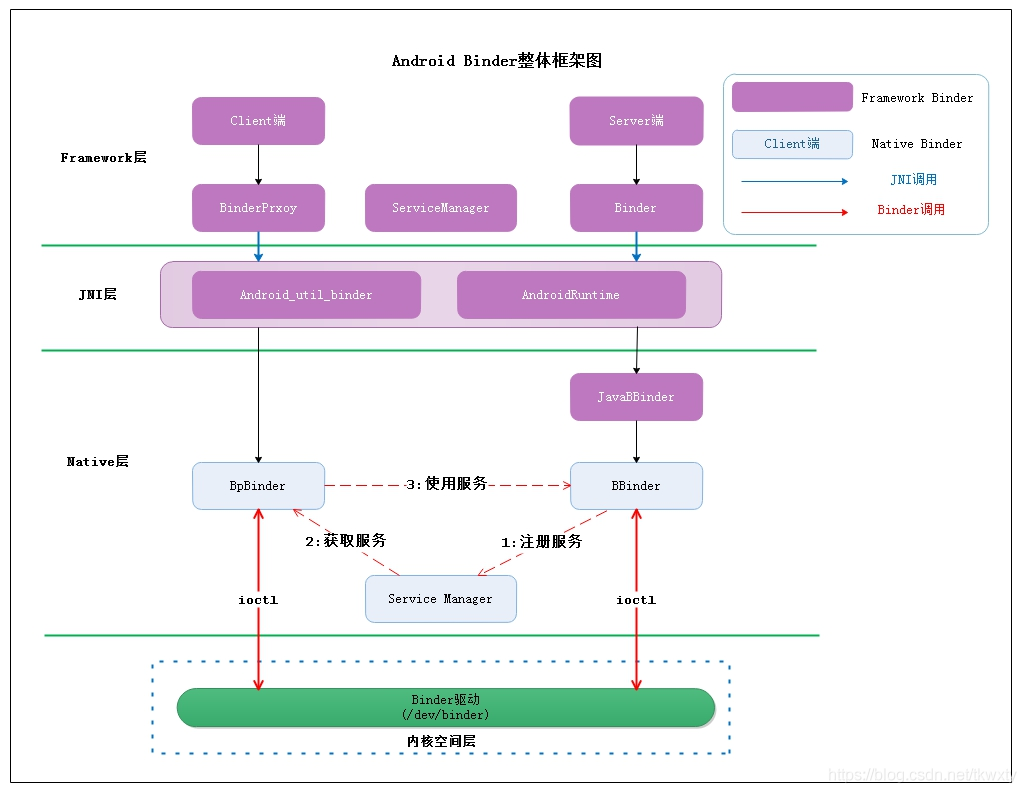 Android Binder框架实现之Java层获取Binder服务源码分析_binder逆向CSDN博客