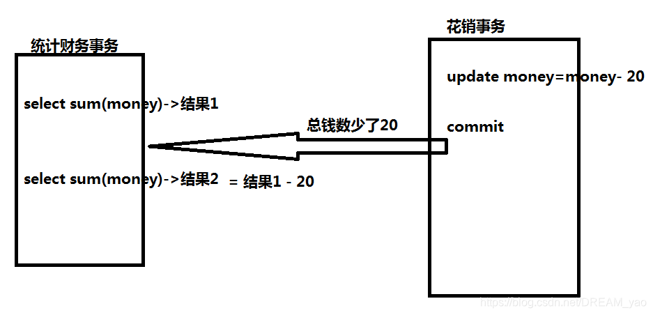 不可重复读