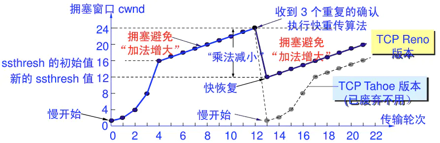 TCP连接的建立与终止