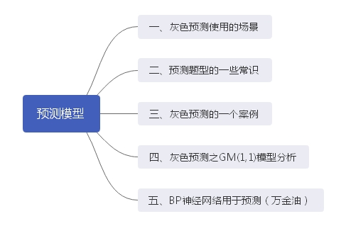 bp神经网络人口预测模型代码_神经网络模型图