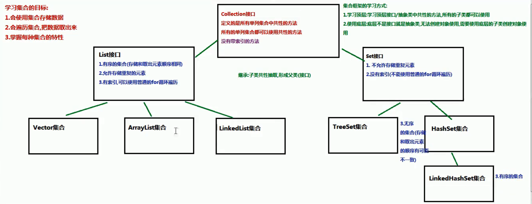 Java集合框架 入门 一 弑神灬索隆 Csdn博客