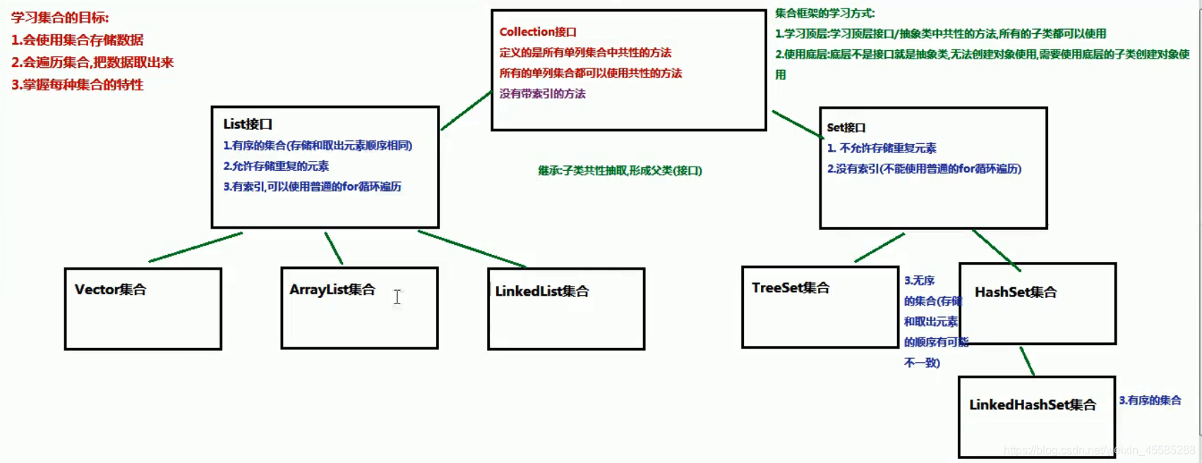 Java集合框架 入门 一 弑神灬索隆 Csdn博客 Java集合框架 入门 一 弑神灬索隆 Csdn博客