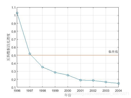 数学建模人口模型与预测_离散模型数学建模实例(2)