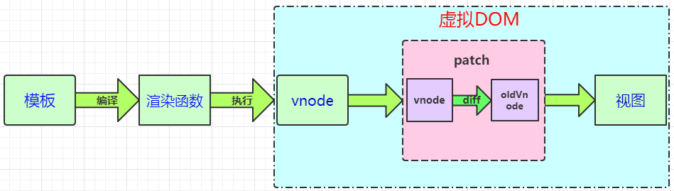 前端面试题：vue响应式原理 Vdom diff