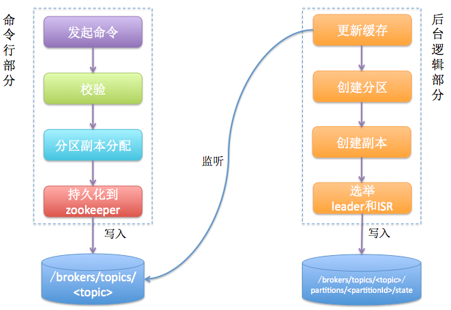 由Flink与Kafka实践探究Kafka的两个问题