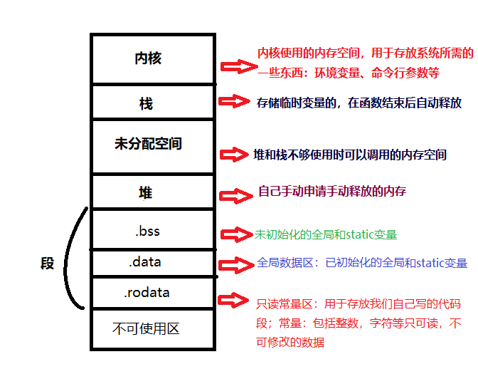 内存分布图