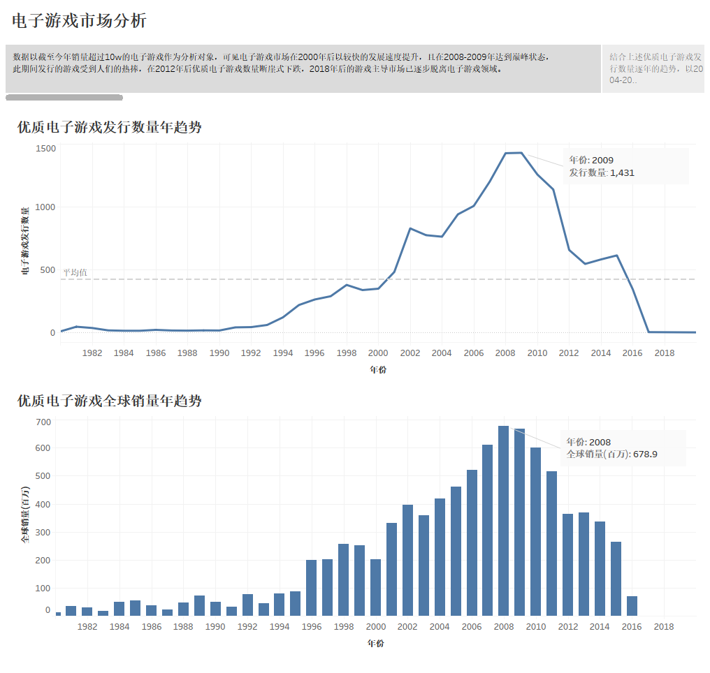 数据分析特辑 - 如何用Tableau做一个数据故事？