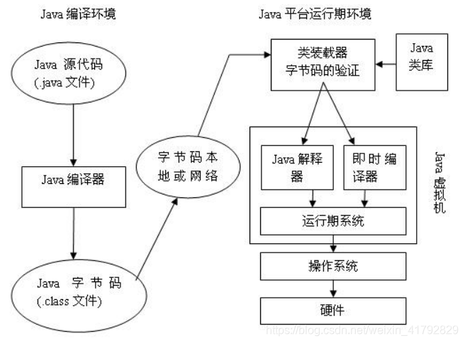 JAVA运行流程