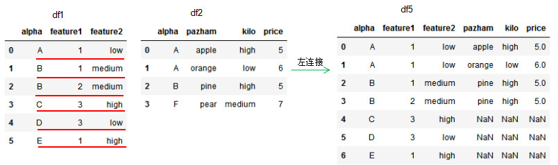 Python - pandas DataFrame数据的合并与拼接（merge、join、concat）_python df join-CSDN博客