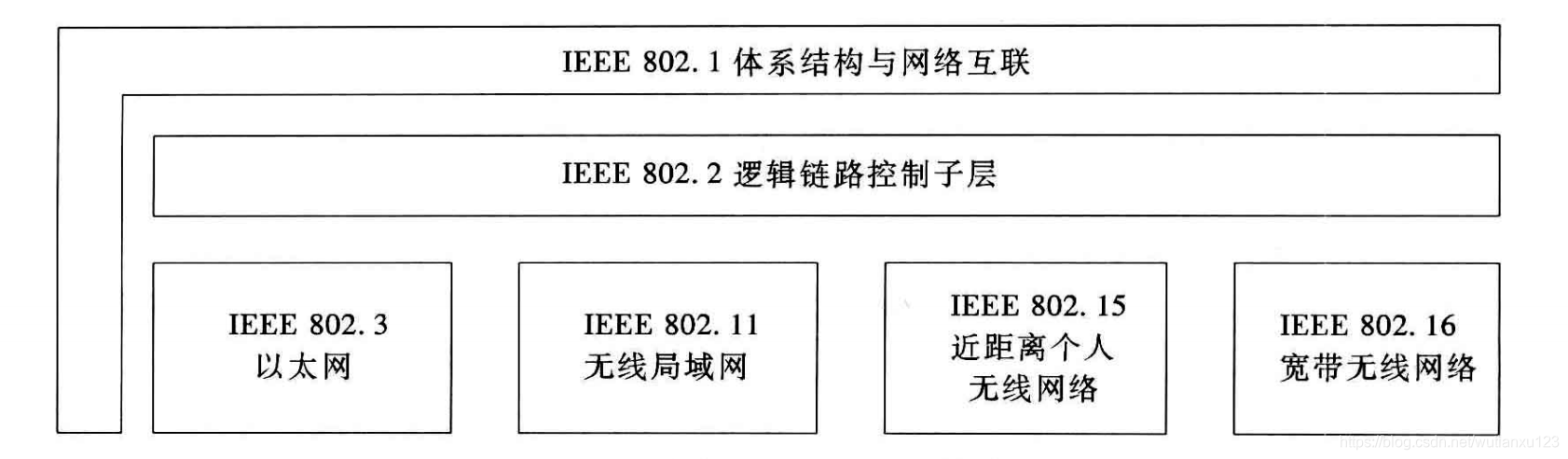 安全基础--3--局域网与城域网的基本概念