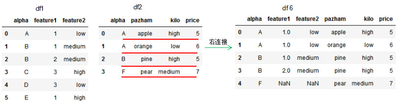 Python - pandas DataFrame数据的合并与拼接（merge、join、concat）_python df join-CSDN博客