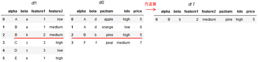 Python - pandas DataFrame数据的合并与拼接（merge、join、concat）_python df join-CSDN博客