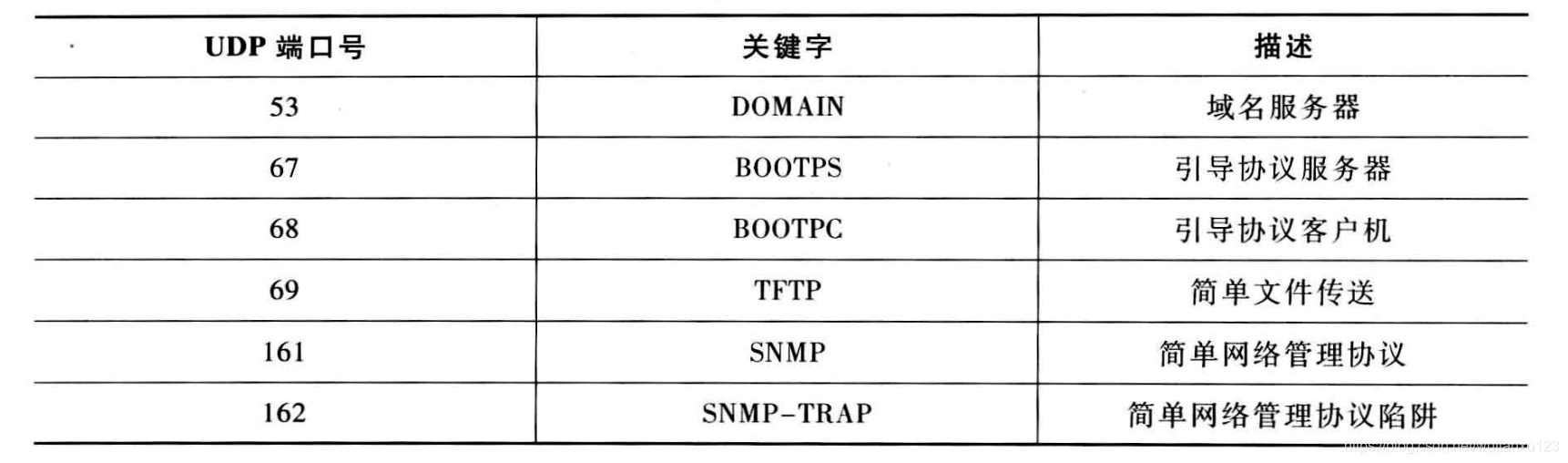 安全基础--7--TCP与UDP