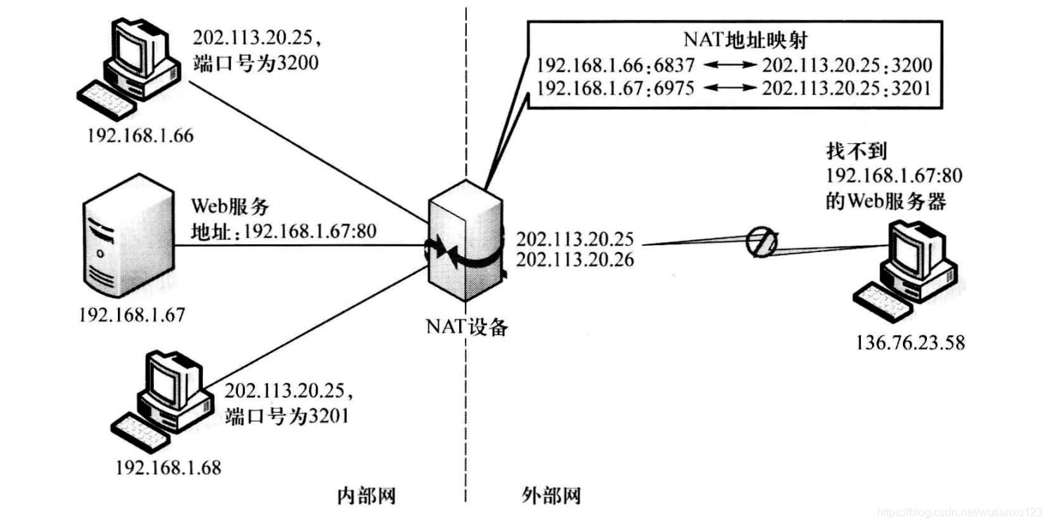 安全基础--8--NAT的基本工作原理