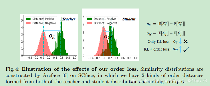 利用SotA人脸识别引擎，从两种样本中获得相似分布：简单样本和难样本。在这里，简单样本表明FR引擎表现良好，其中正对和负对的相似性分布被清楚地分离(见上图中的教师分布)，虽然难样本表明FR引擎性能差，其中相似分布可能高度重叠(见上图中的学生分布)